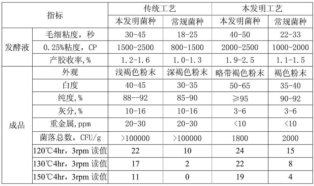 Sphingomonas and technology of sphingomonas to produce high-quality welan gum