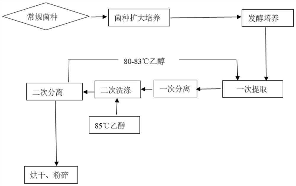 Sphingomonas and technology of sphingomonas to produce high-quality welan gum