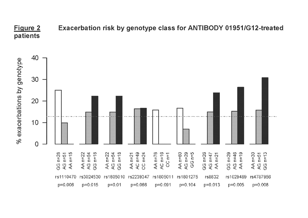 Methods of selectively treating asthma using IL-13 antagonists