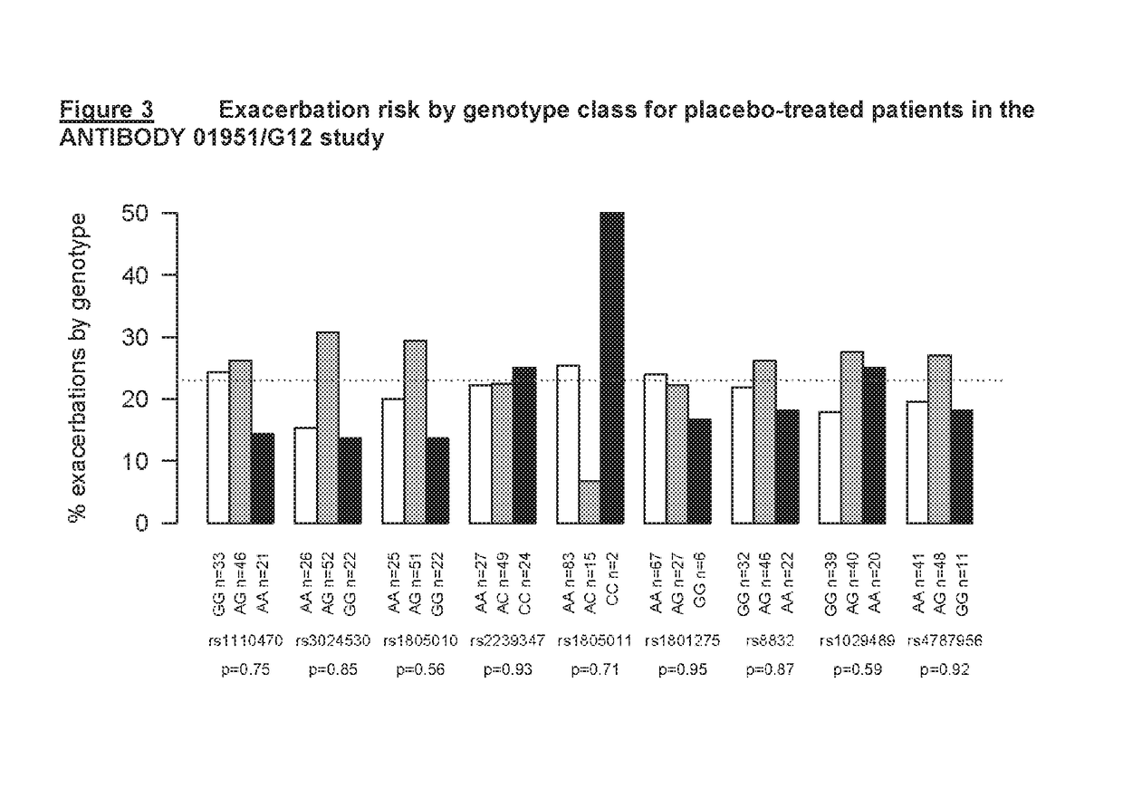 Methods of selectively treating asthma using IL-13 antagonists