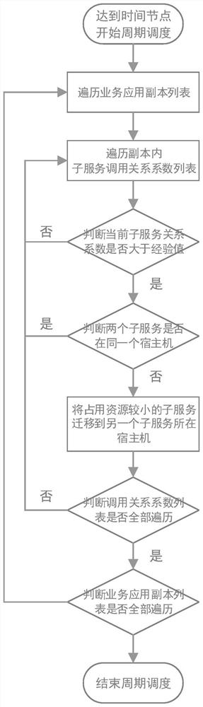 A service scheduling method and its implementation system based on microservice architecture