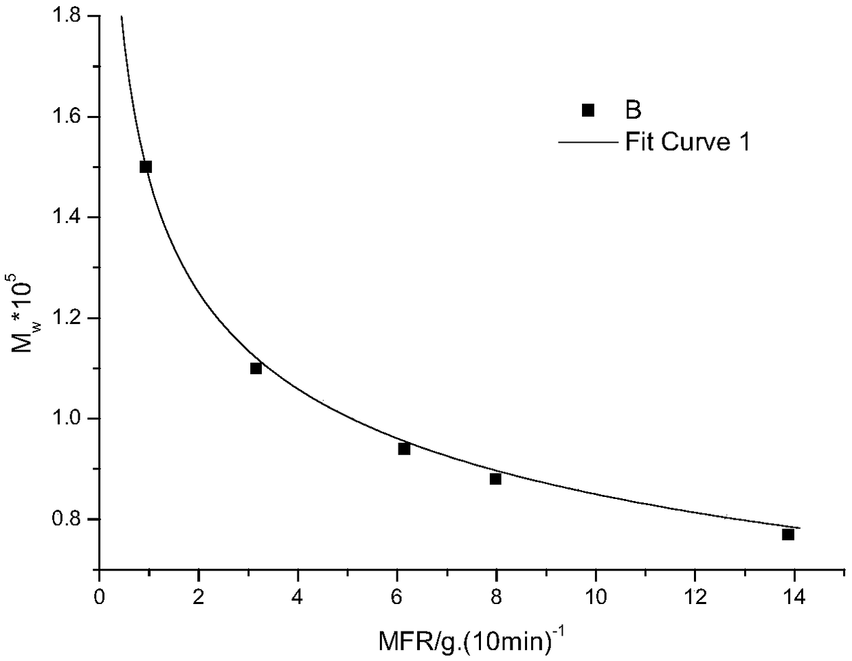 Method for measuring polymer weight-average molecular weight