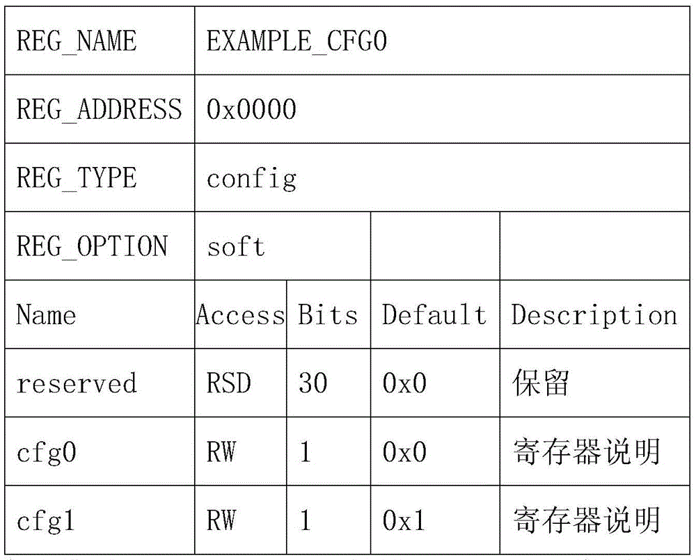 Automatic chip register code generation method and system thereof