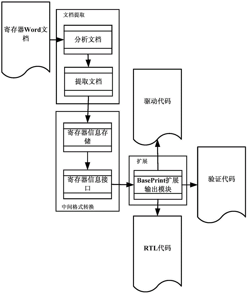 Automatic chip register code generation method and system thereof