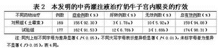 Chinese medicine composition for treating endometritis of dairy cow and preparation method thereof