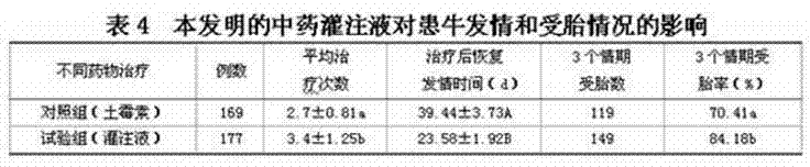 Chinese medicine composition for treating endometritis of dairy cow and preparation method thereof