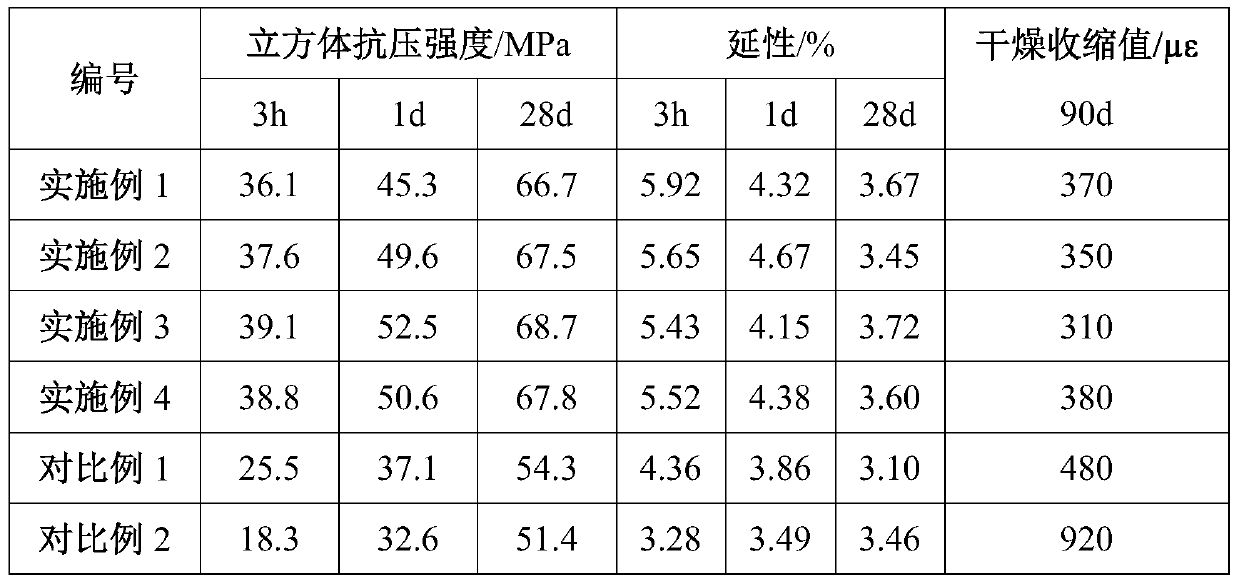 Ultra-early-strength high-ductility low-shrinkage mortar and preparation method thereof