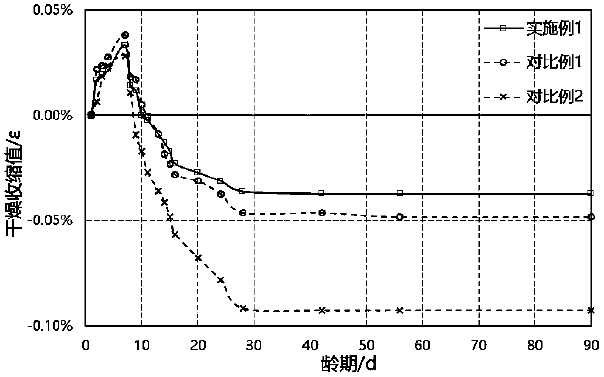 Ultra-early-strength high-ductility low-shrinkage mortar and preparation method thereof