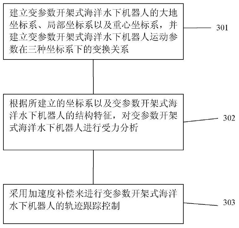 Trajectory tracking control method, device and system for variable-parameter open-frame marine underwater robot