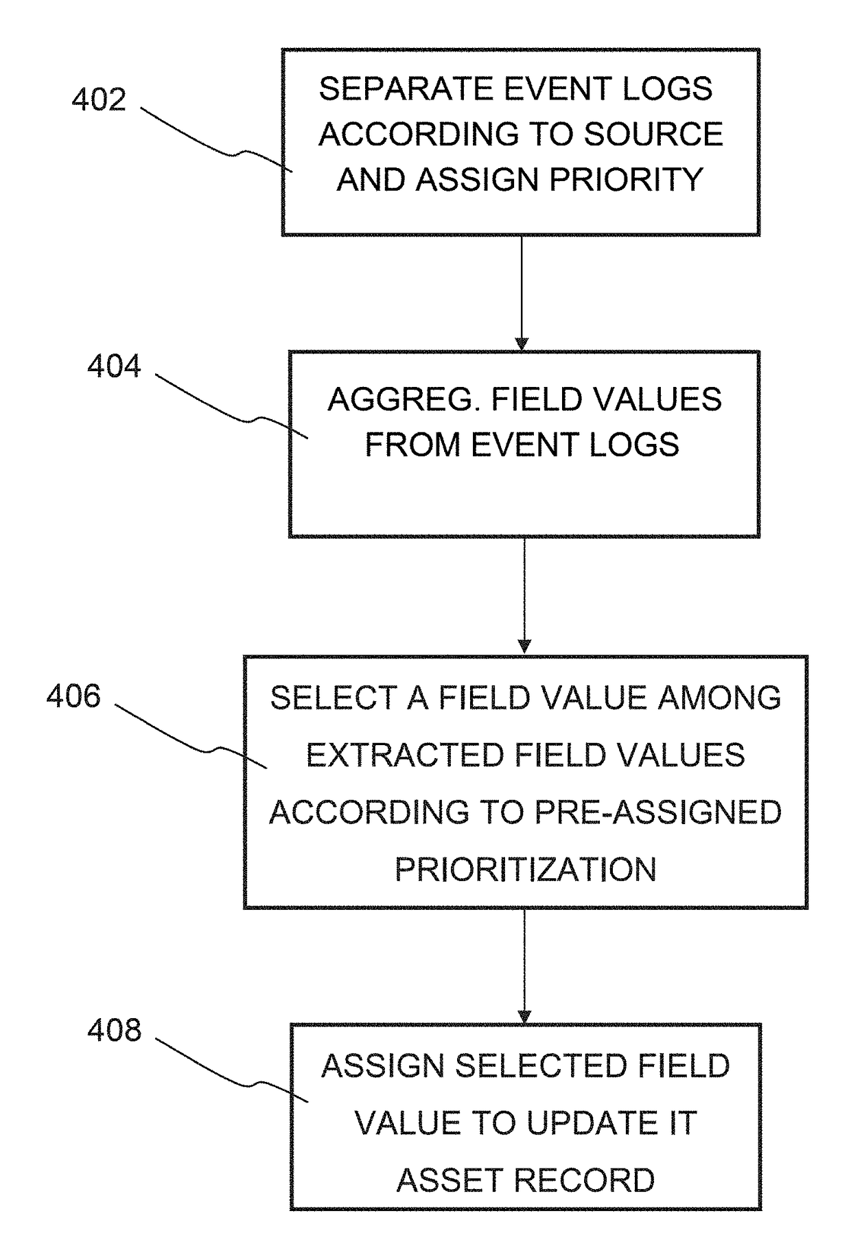 System for Aggregation and Prioritization of IT Asset Field Values from Real-Time Event Logs and Method thereof