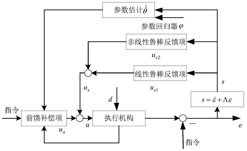 Adaptive Robust Control Method Based on Dual Electric Cylinder Synchronous Motion Error Modeling