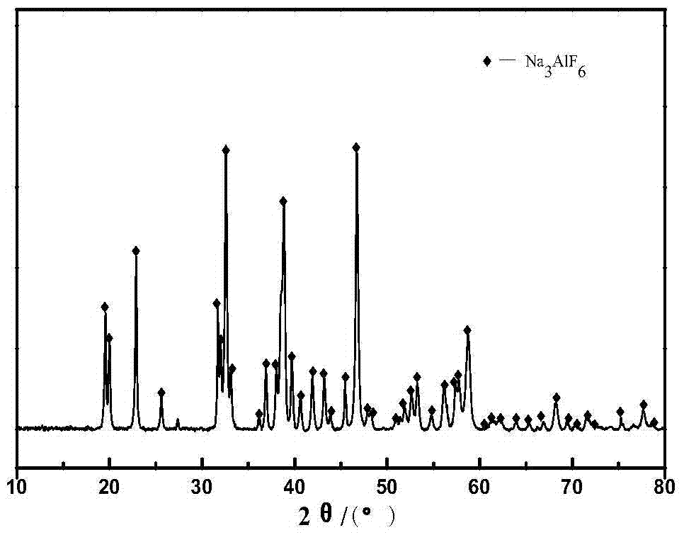 A method for extracting lithium salt in aluminum electrolyte by fluorination roasting and acid leaching