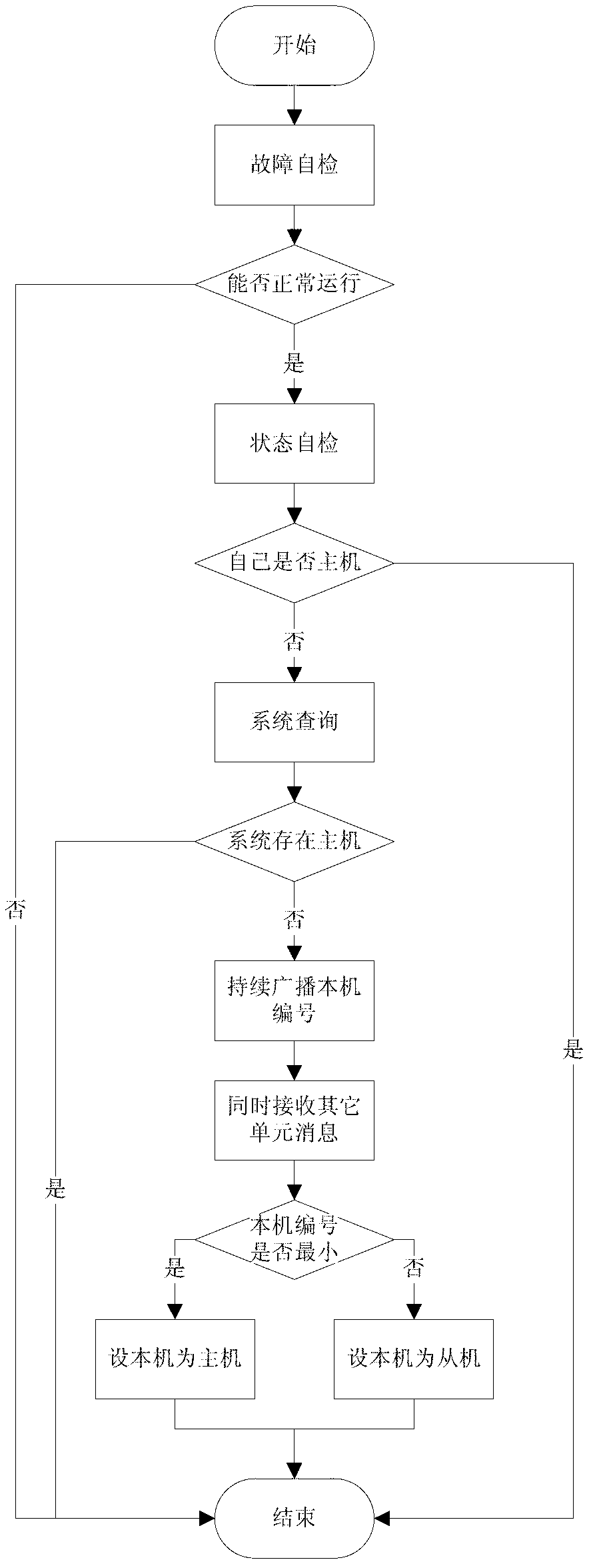 Start and stop control method for parallelly-connected multi-unit photovoltaic grid-connected inverter system