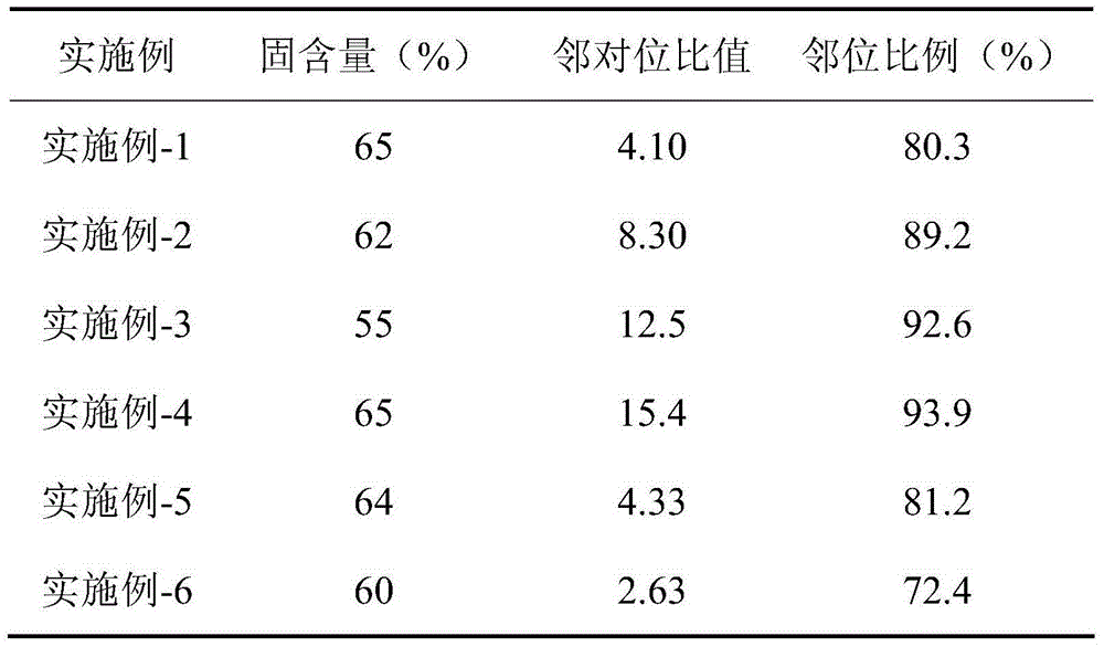 High-ortho-position phenol-formaldehyde resin prepolymer and preparation method thereof