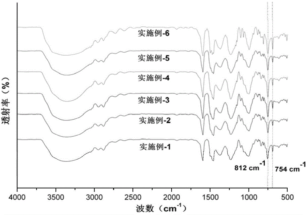 High-ortho-position phenol-formaldehyde resin prepolymer and preparation method thereof