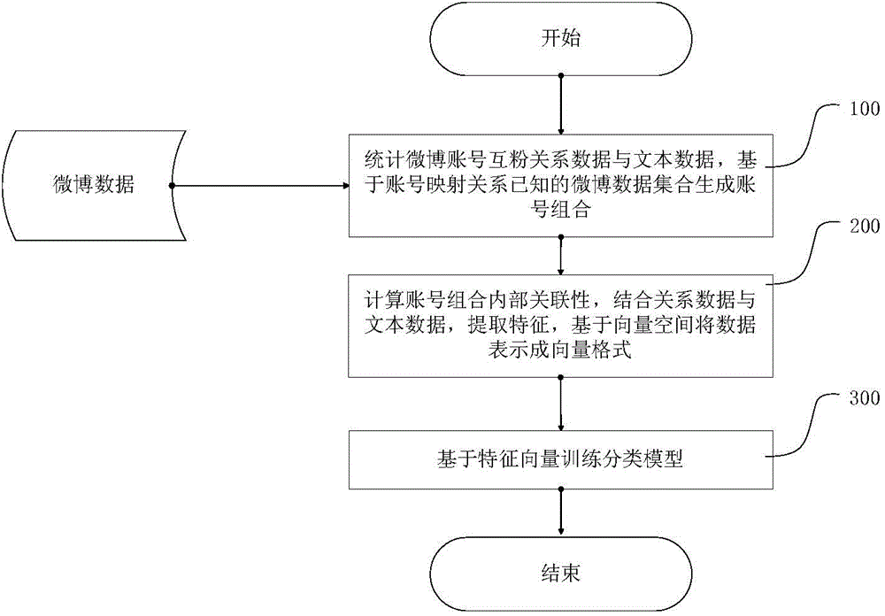 Training method of social networking account mapping model, mapping method and system