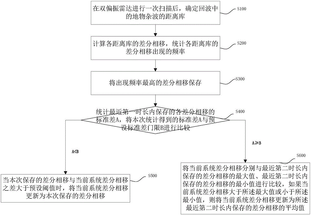 Method and system for calibrating system differential phase shift of dual polarization radar