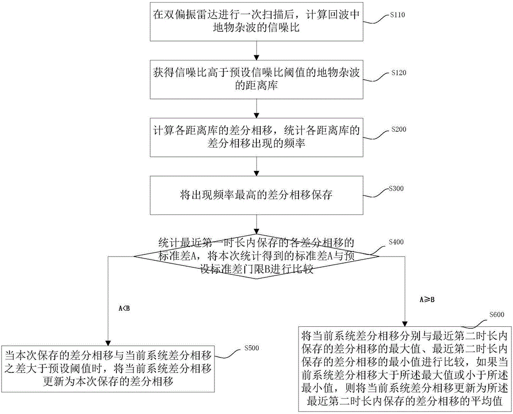 Method and system for calibrating system differential phase shift of dual polarization radar