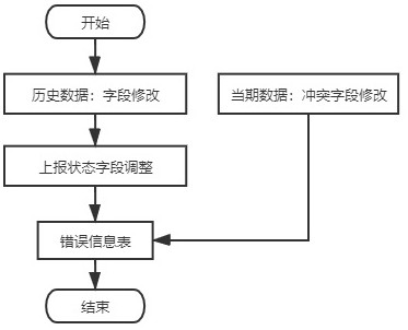 A method for dealing with missing reporting of credit data and automatically generating supplementary messages