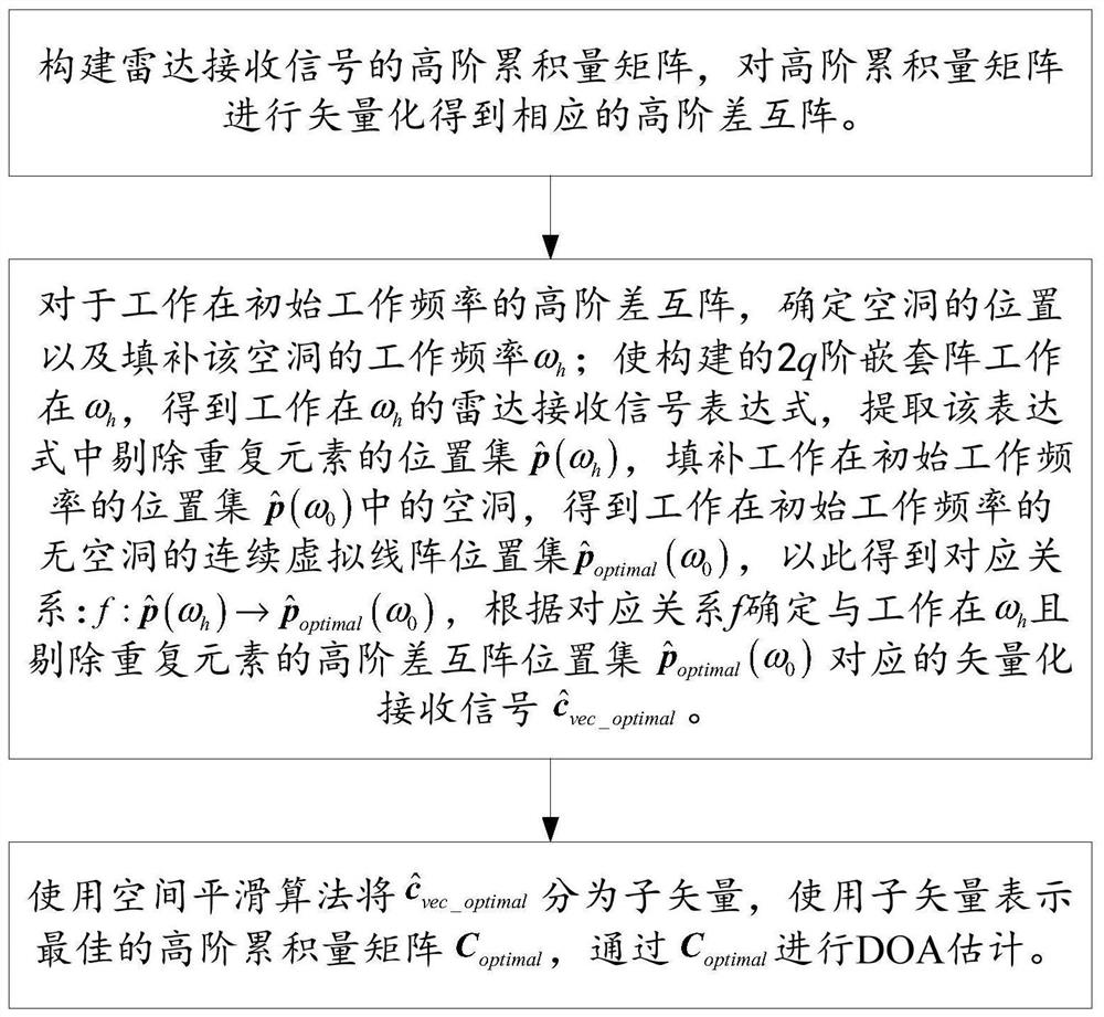 2q-order nested array doa estimation method based on multi-frequency high-order cumulants