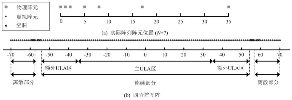 2q-order nested array doa estimation method based on multi-frequency high-order cumulants