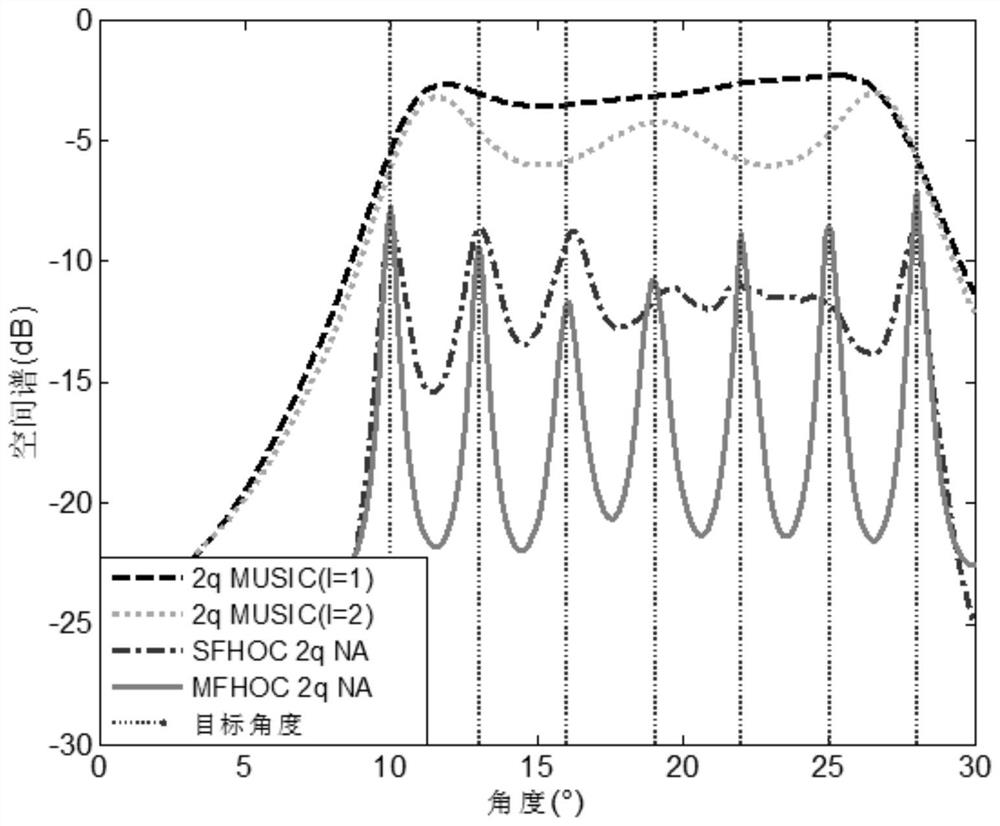 2q-order nested array doa estimation method based on multi-frequency high-order cumulants