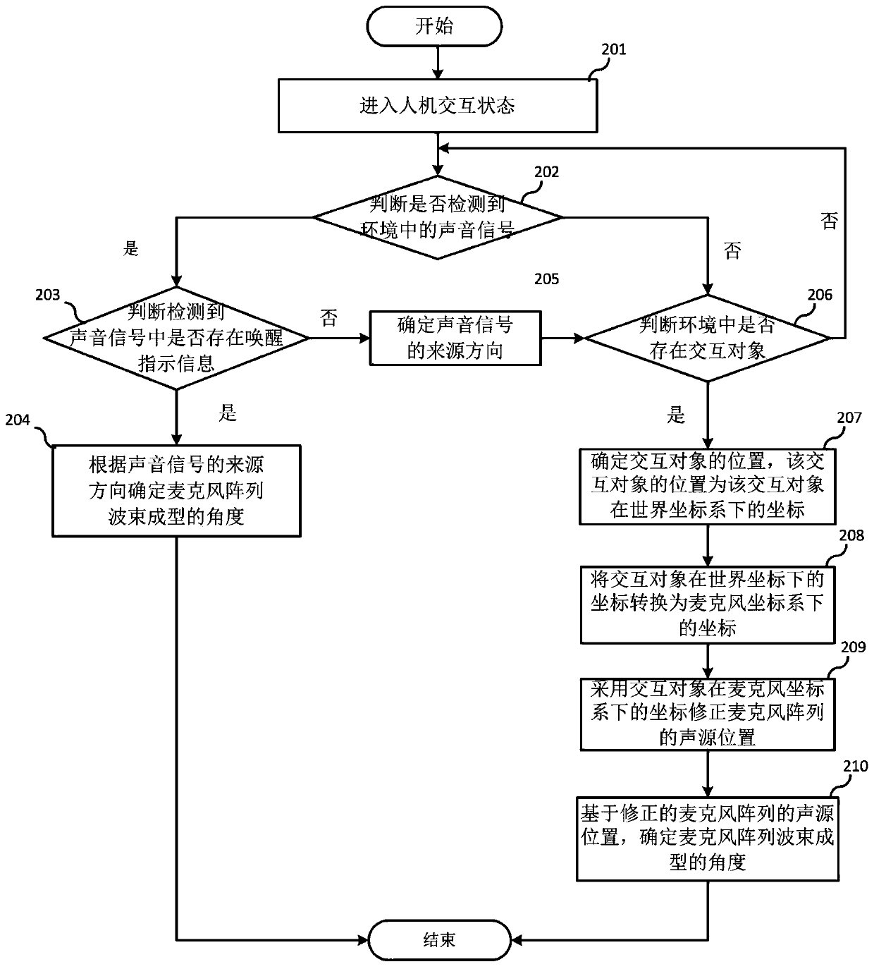 Method and related apparatus for determining microphone beamforming angle