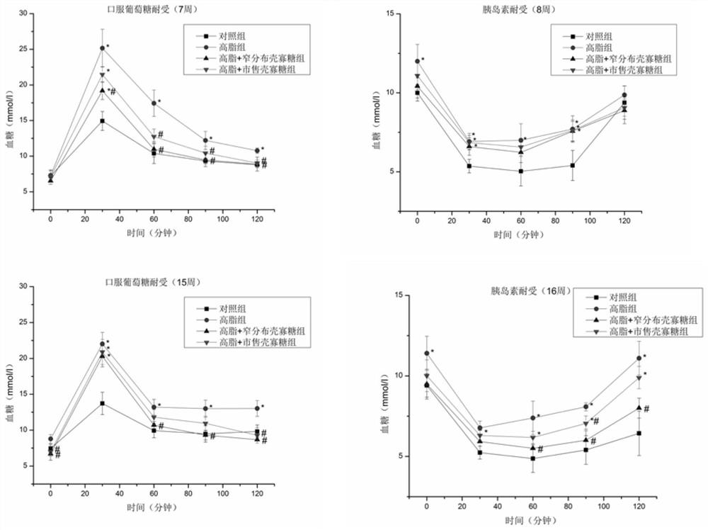 Application of narrowly distributed chitosan oligosaccharides in the preparation of functional foods for the prevention of long-term high-fat diet-induced hyperglycemia