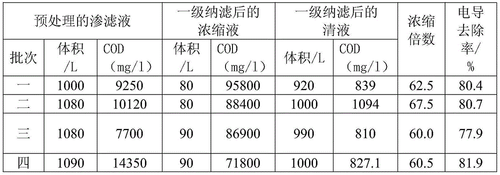 Treatment system for household refuse leachate