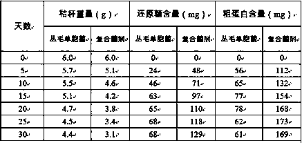 A compound bacterial agent for degrading agricultural waste