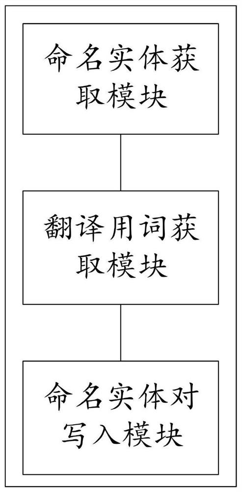 A method and device for mutual translation of Chinese-Tibetan named entities