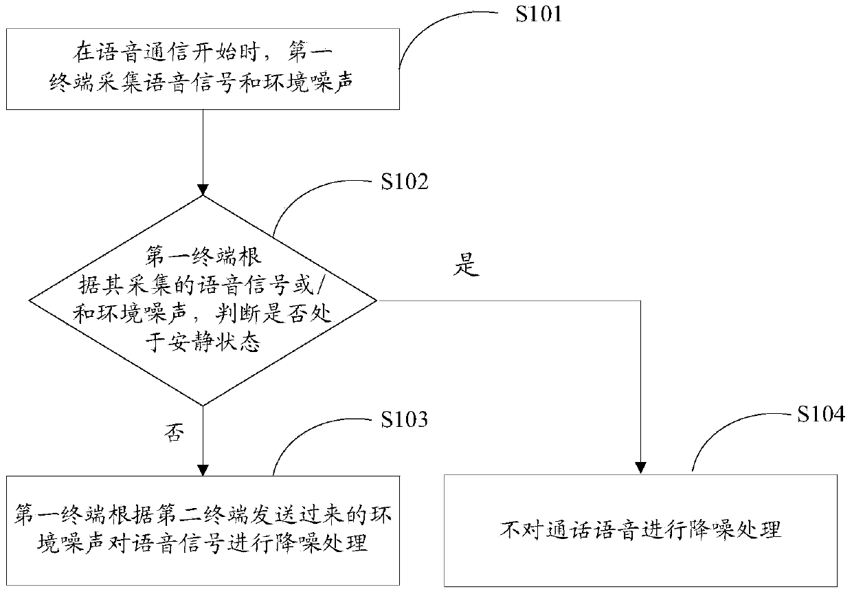 Intelligent terminal call noise reduction method and intelligent terminal