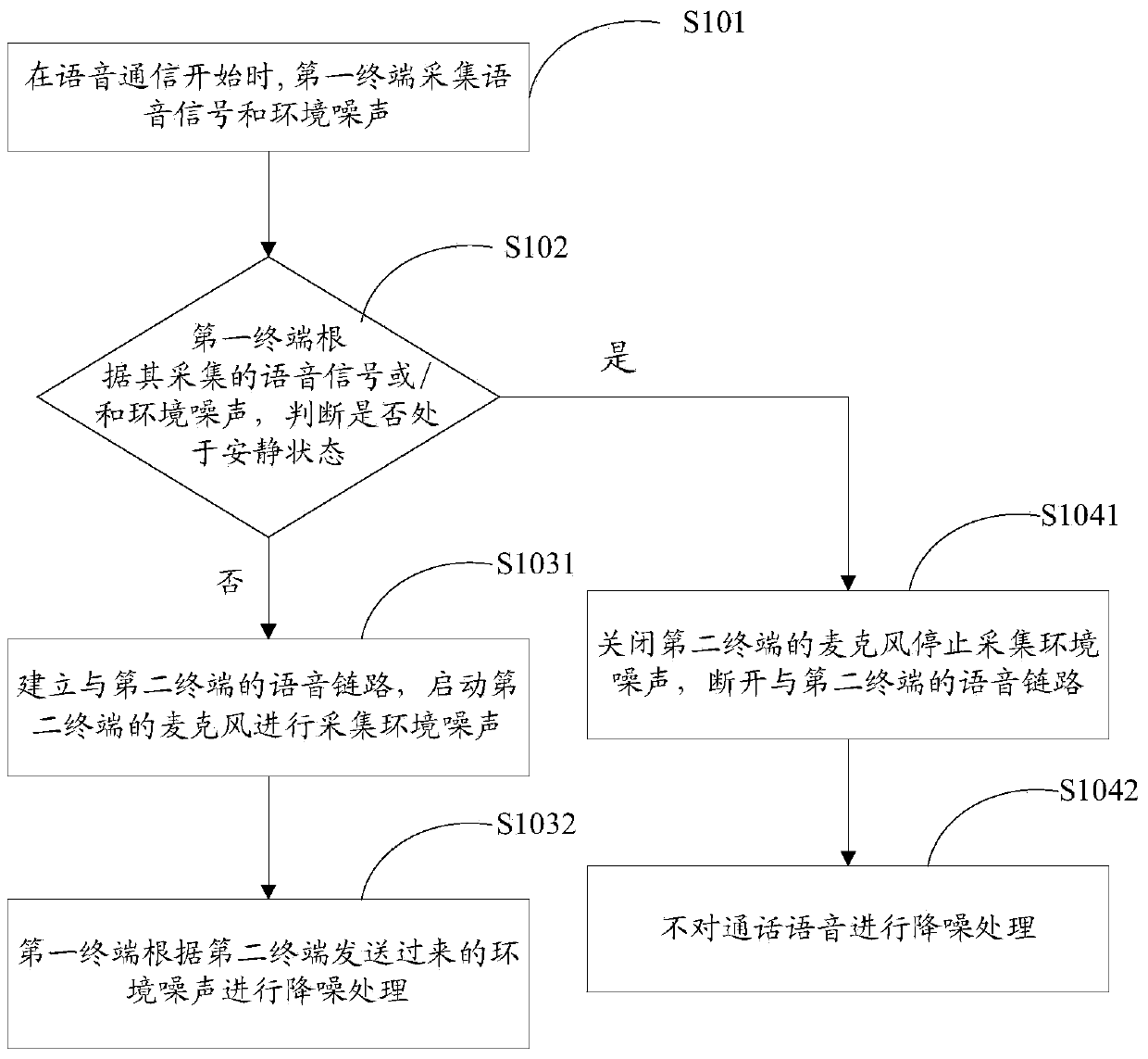 Intelligent terminal call noise reduction method and intelligent terminal