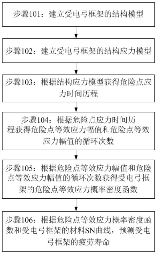 Pantograph frame fatigue life prediction method