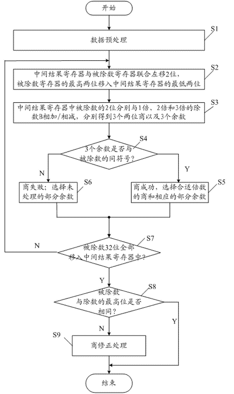 Divider and realization method thereof