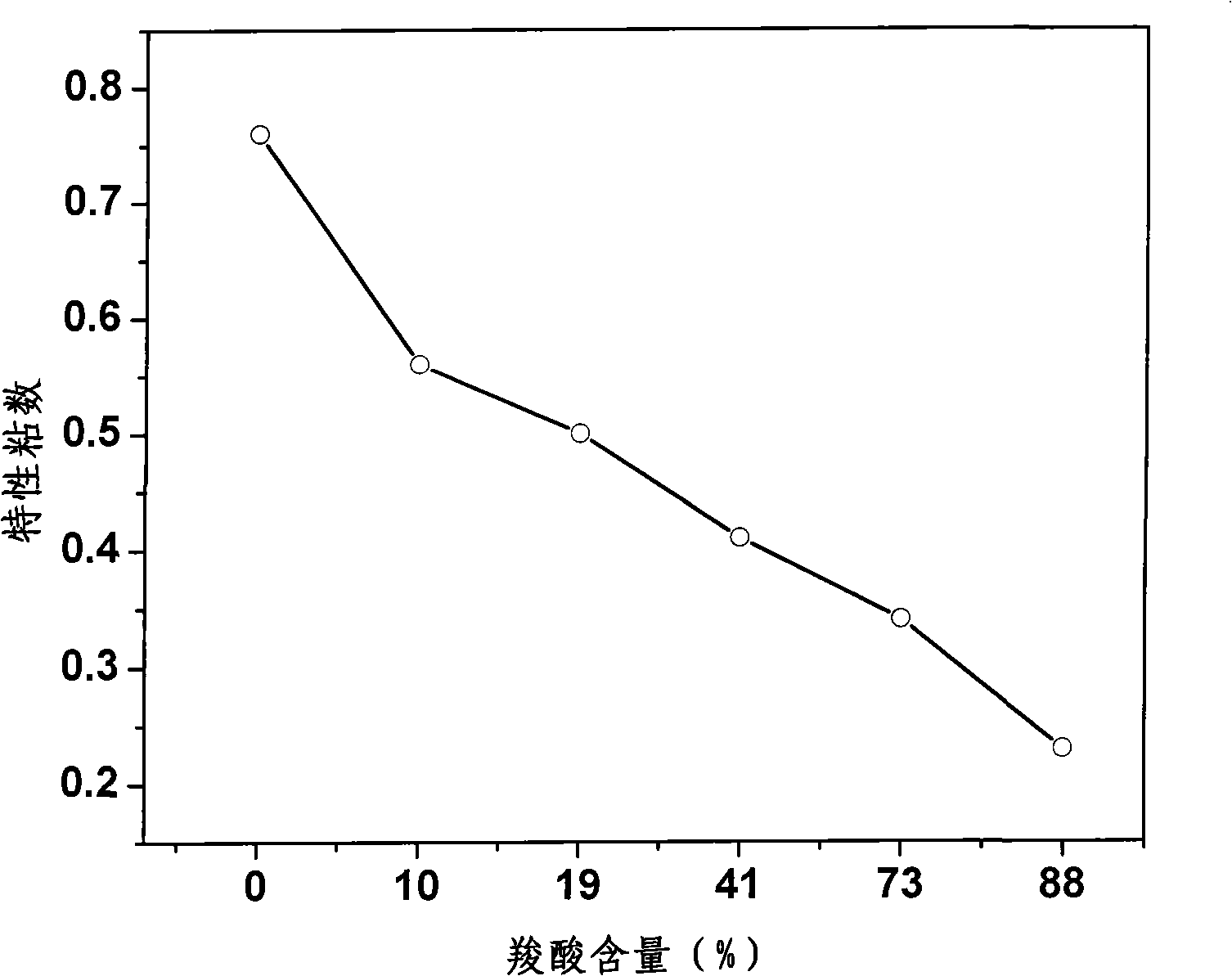 Preparation for high-carboxyl-content oxalic acid starch