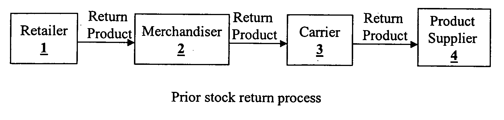 Systems and methods for facilitating stock product returns