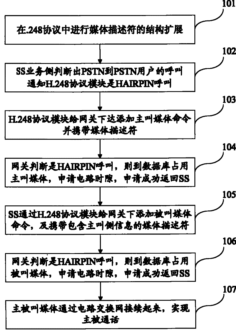 A method for implementing the pure circuit switching in the next-generation network