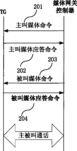 A method for implementing the pure circuit switching in the next-generation network