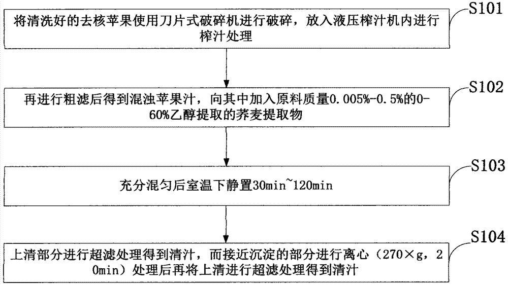 A high-efficiency clarification method for apple juice