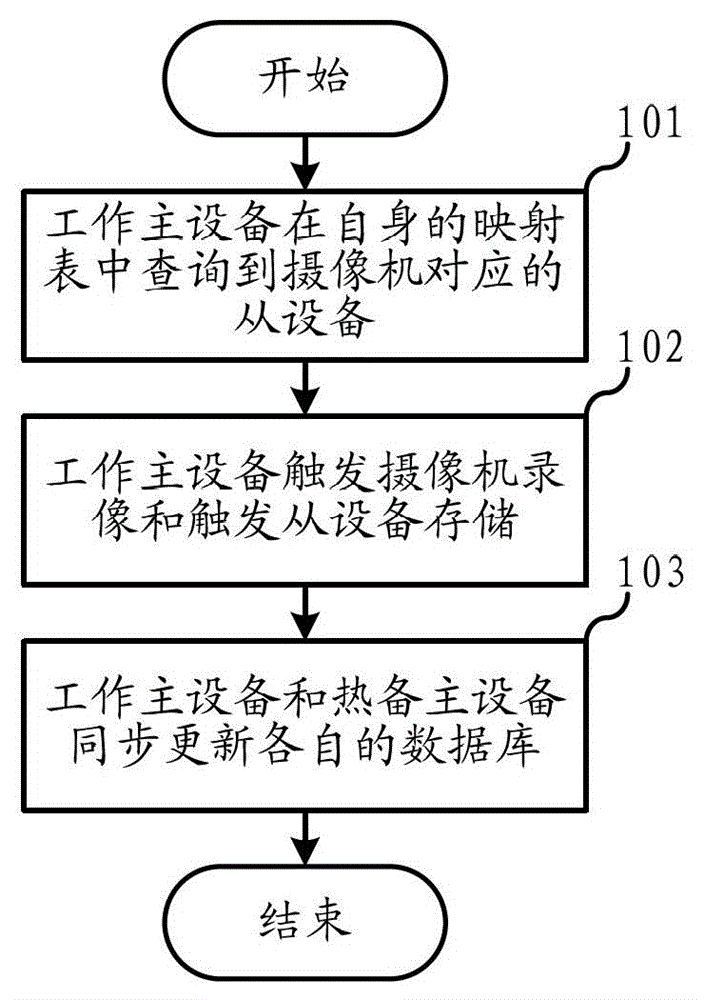 High-reliability and easily-extensible video storage and retrieval method and system thereof