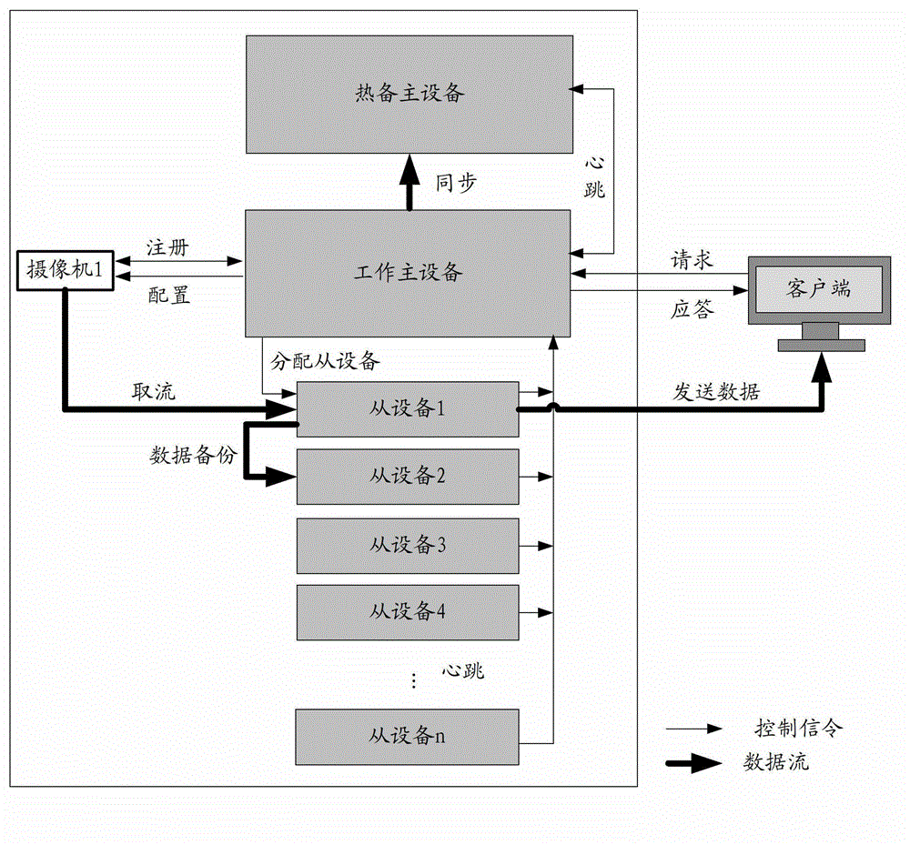 High-reliability and easily-extensible video storage and retrieval method and system thereof