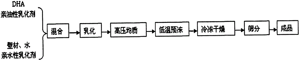 DHA powder grease with soluble dietary fiber as wall materials and preparation method thereof
