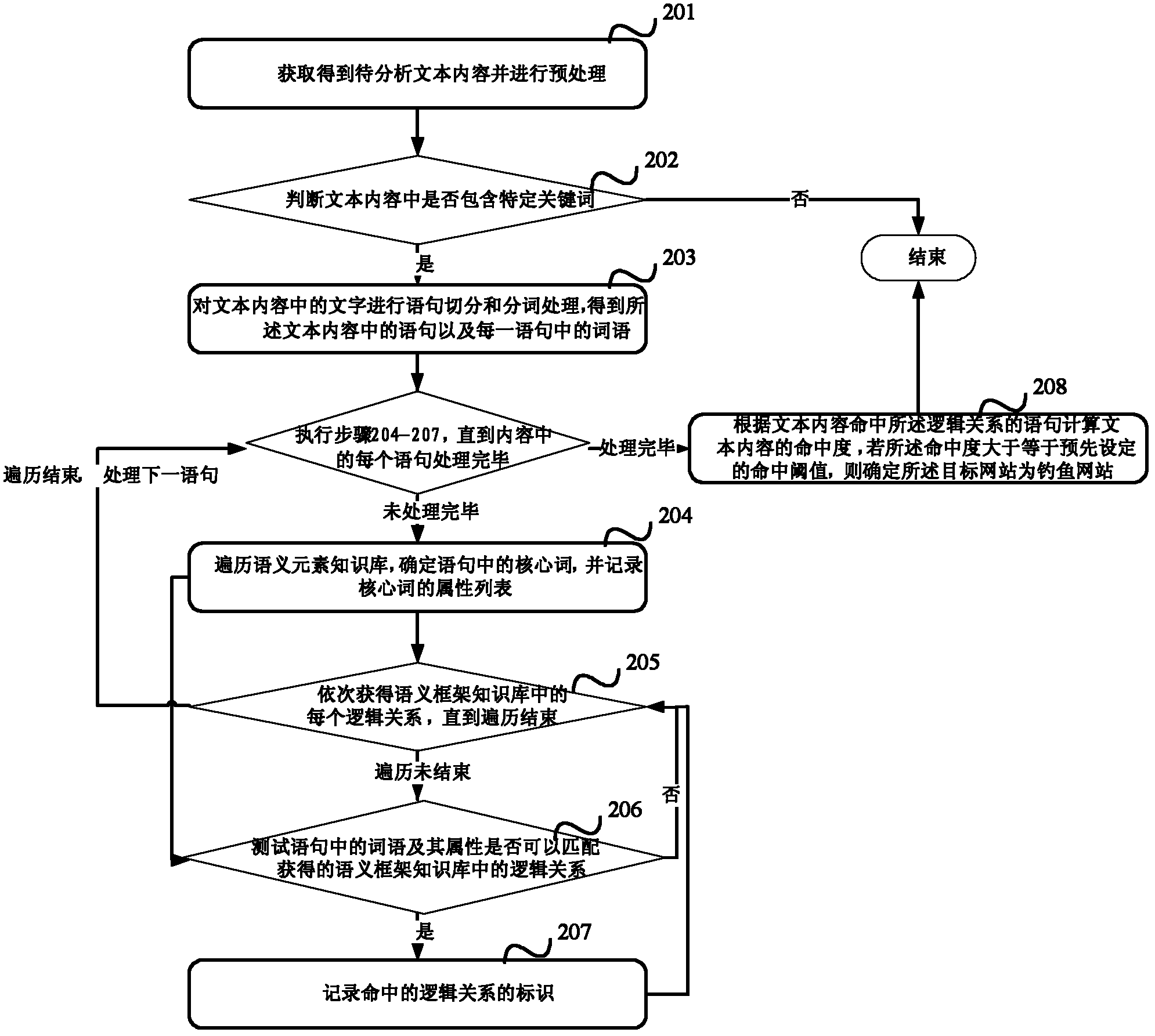 Method and device for identifying phishing website