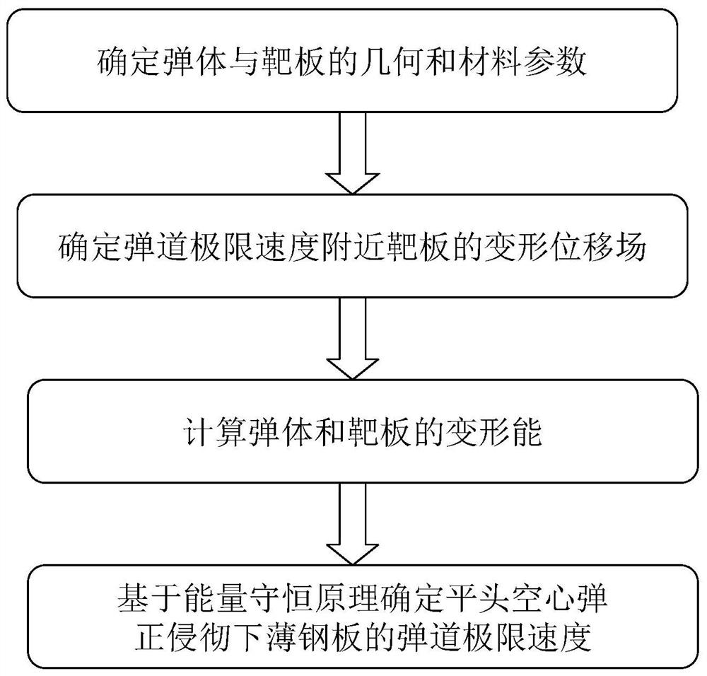 Calculation method of ballistic limit velocity of flat-nosed hollow projectile under low-velocity positive penetration of thin steel plate