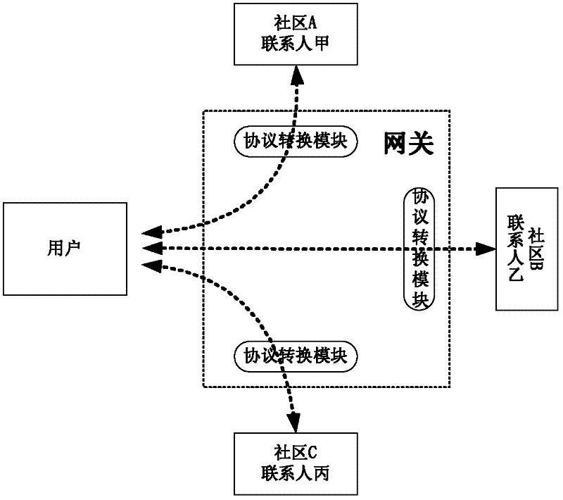 Gateway, cross-community group information processing system and method