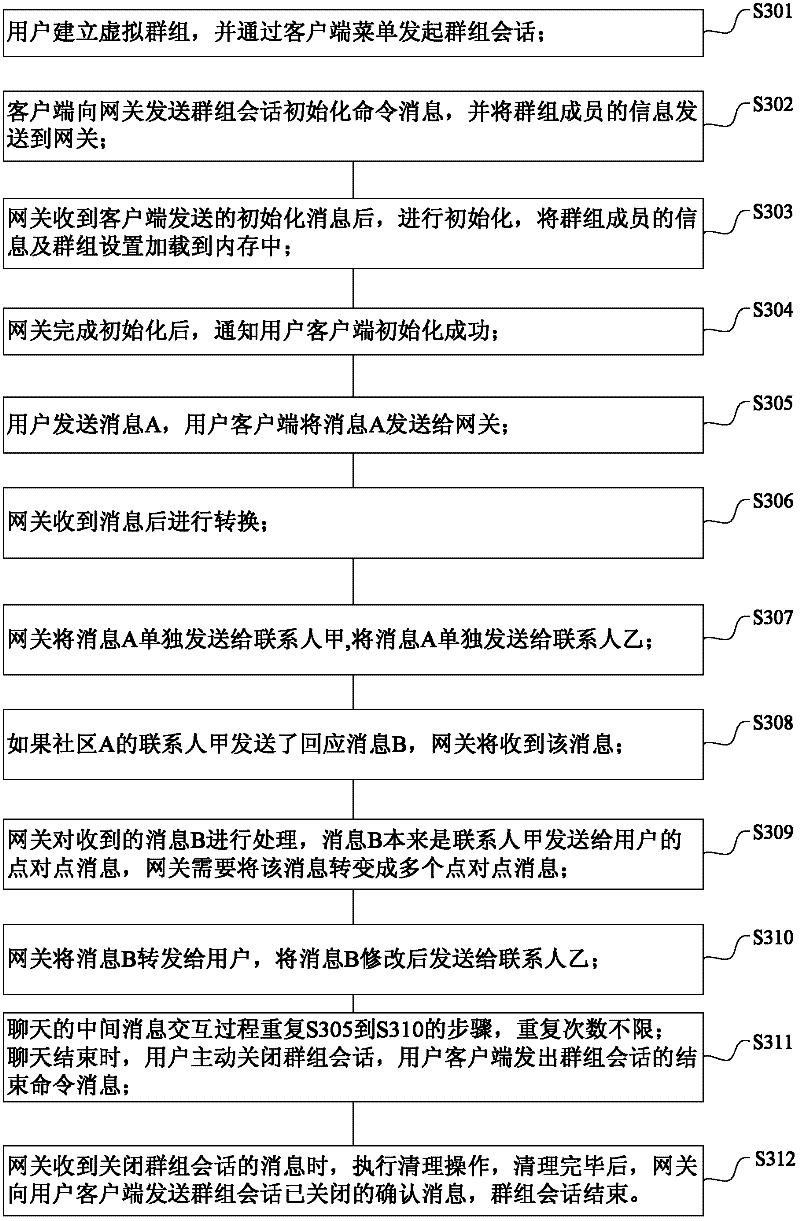 Gateway, cross-community group information processing system and method