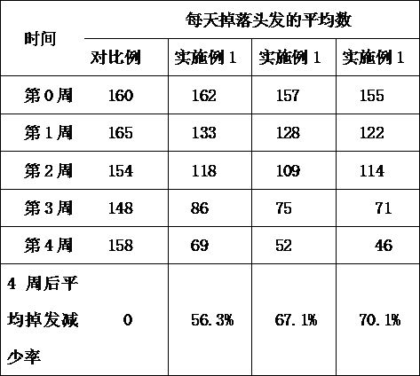 Anti-hair loss and hair growth essence containing fennelflower seeds and azelaic acid and preparation method thereof