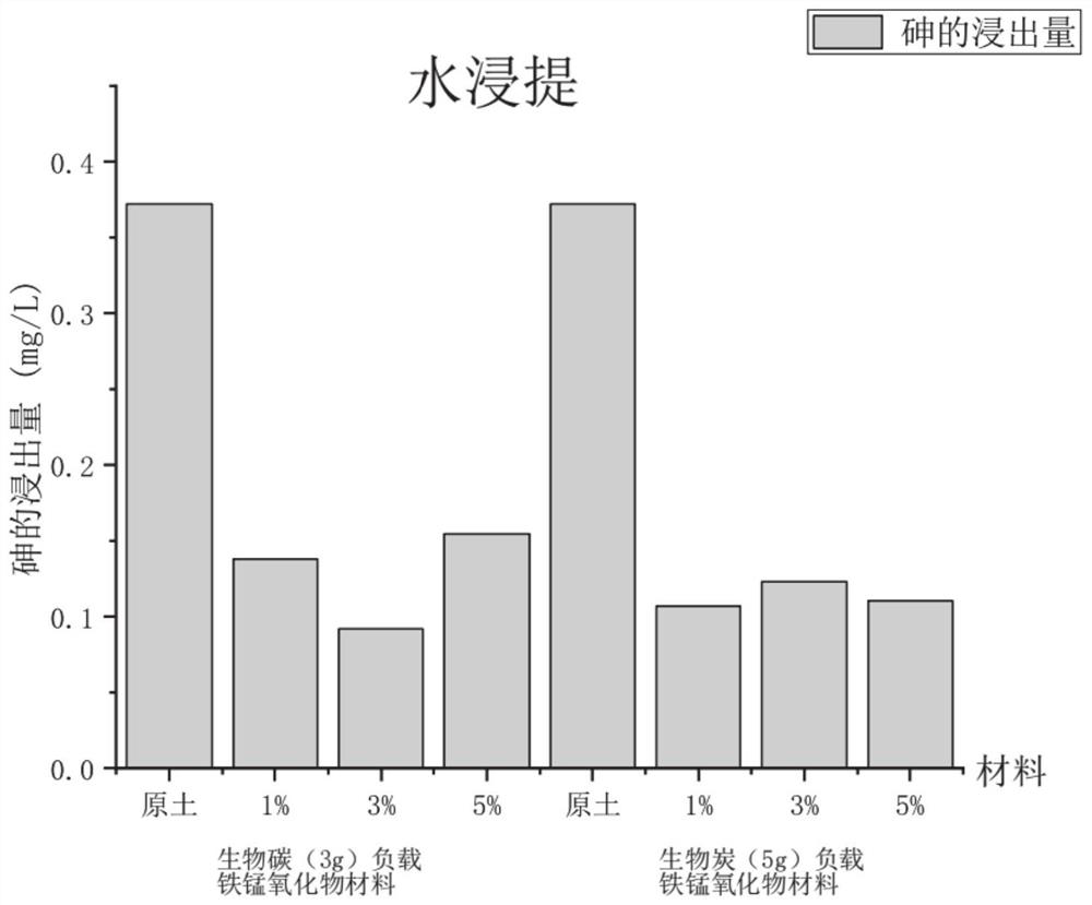 Charcoal-loaded biological iron and manganese oxide material and preparation method and application thereof