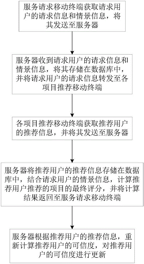 Group auxiliary recommendation method and system based on intelligent terminal scenes